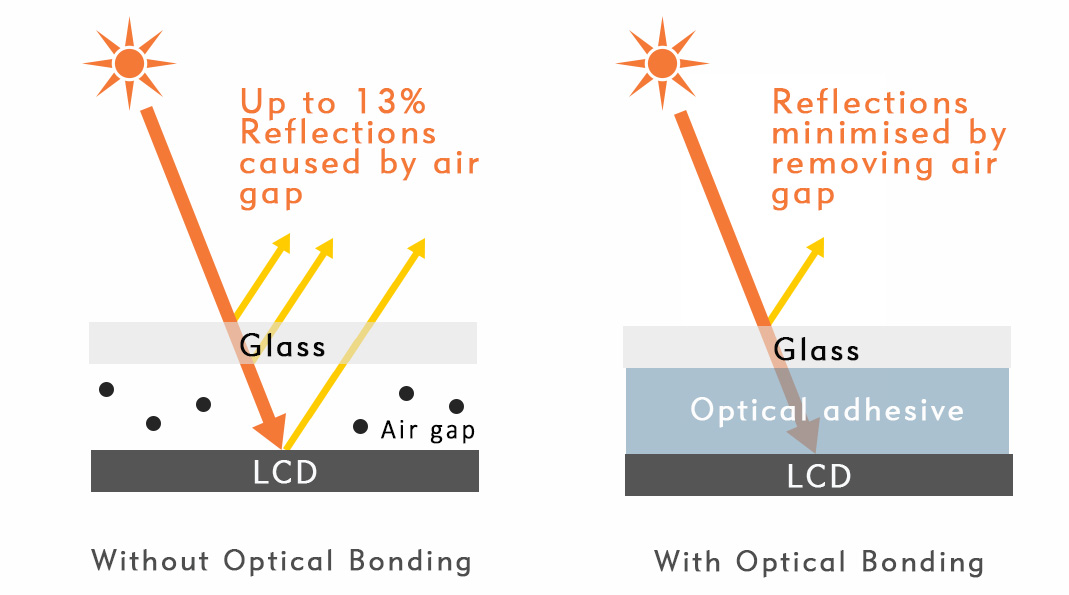optical bonding light reflection diagram showing how an air gap can cause reflections unlike optical bonding that doesn't have an air gap.